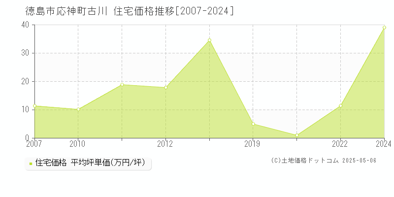 応神町古川(徳島市)の住宅価格推移グラフ(坪単価)[2007-2024年]