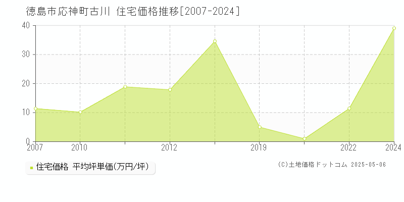 徳島市応神町古川の住宅価格推移グラフ 