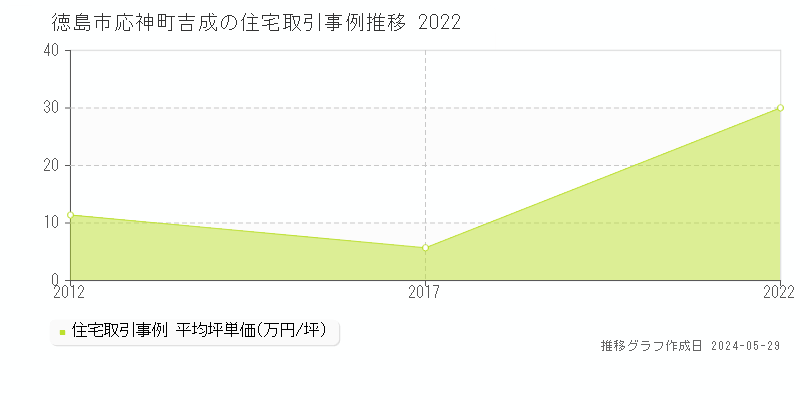 徳島市応神町吉成の住宅価格推移グラフ 