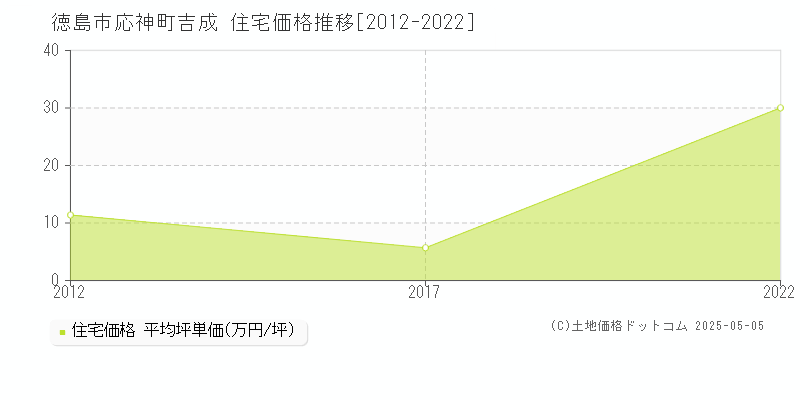 応神町吉成(徳島市)の住宅価格推移グラフ(坪単価)[2012-2022年]