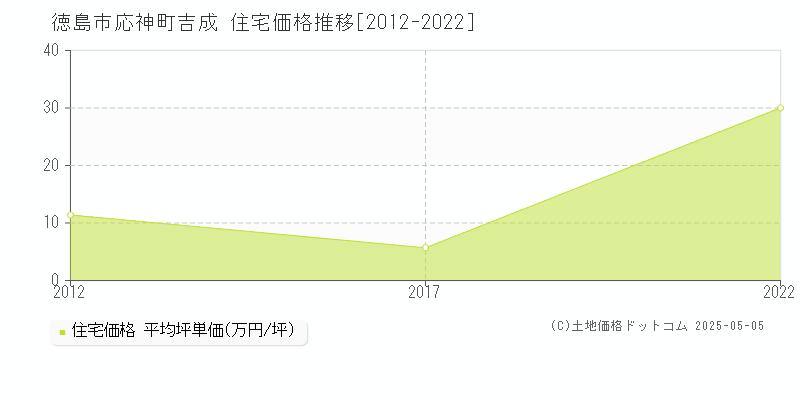 徳島市応神町吉成の住宅価格推移グラフ 