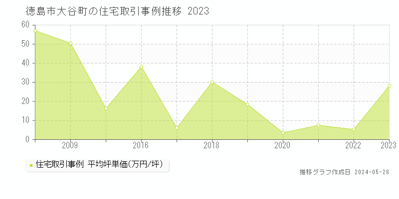 徳島市大谷町の住宅価格推移グラフ 