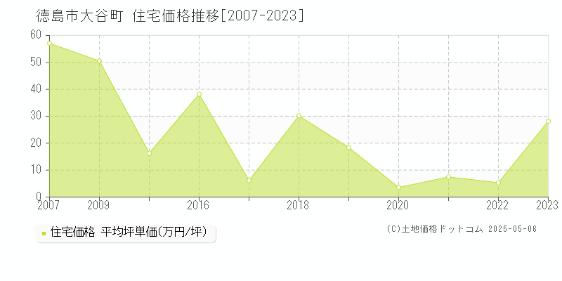 大谷町(徳島市)の住宅価格推移グラフ(坪単価)[2007-2023年]