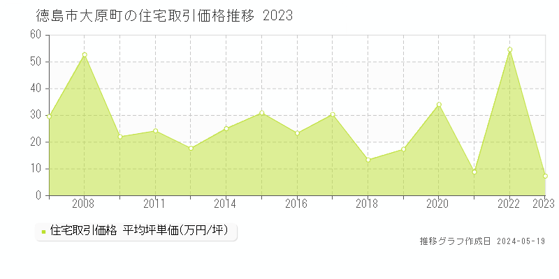 徳島市大原町の住宅価格推移グラフ 