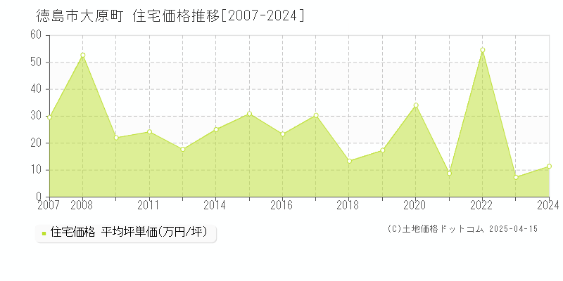 徳島市大原町の住宅価格推移グラフ 