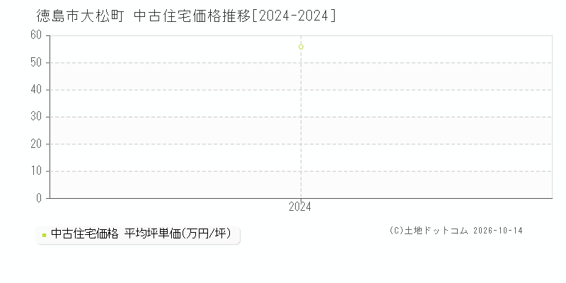 徳島市大松町の中古住宅価格推移グラフ(坪単価)[2024-2024年]