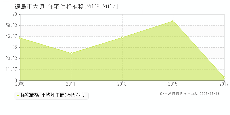大道(徳島市)の住宅価格推移グラフ(坪単価)[2009-2017年]