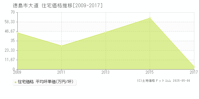 徳島市大道の住宅価格推移グラフ 