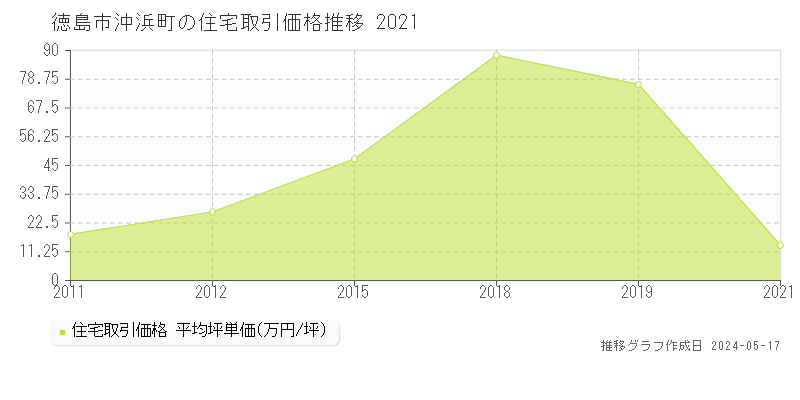 徳島市沖浜町の住宅価格推移グラフ 