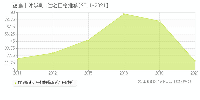 沖浜町(徳島市)の住宅価格推移グラフ(坪単価)[2011-2021年]