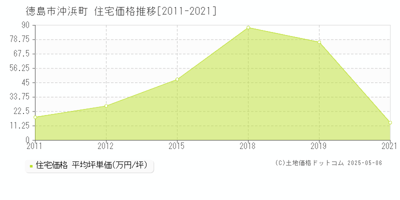 徳島市沖浜町の住宅価格推移グラフ 