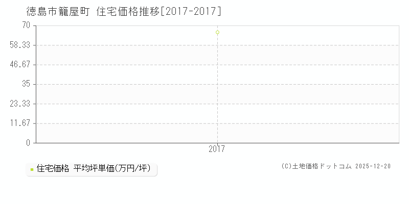 籠屋町(徳島市)の住宅価格推移グラフ(坪単価)[2017-2017年]