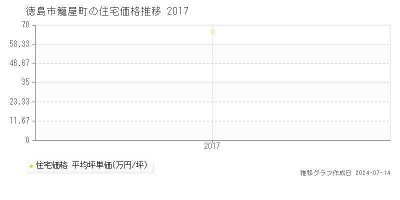 徳島市籠屋町の住宅価格推移グラフ 