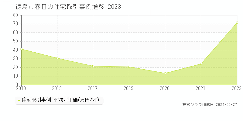 徳島市春日の住宅価格推移グラフ 