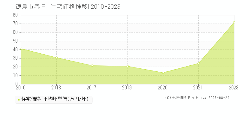 春日(徳島市)の住宅価格推移グラフ(坪単価)[2010-2023年]