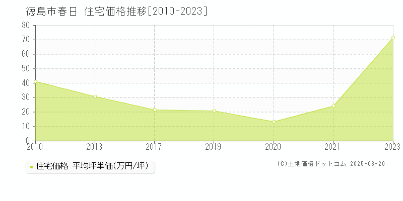 徳島市春日の住宅価格推移グラフ 