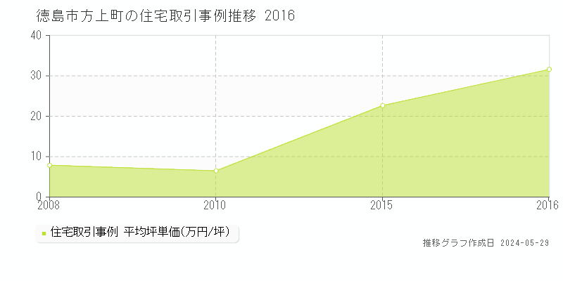 徳島市方上町の住宅価格推移グラフ 