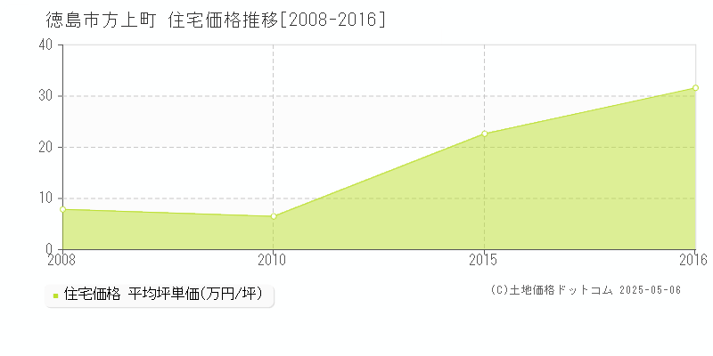 方上町(徳島市)の住宅価格推移グラフ(坪単価)[2008-2016年]