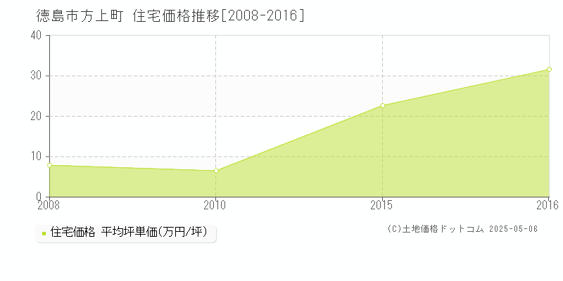 徳島市方上町の住宅価格推移グラフ 