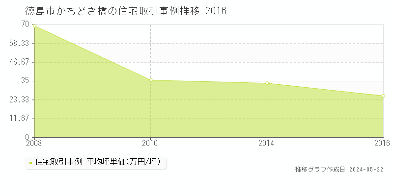 徳島市かちどき橋の住宅価格推移グラフ 