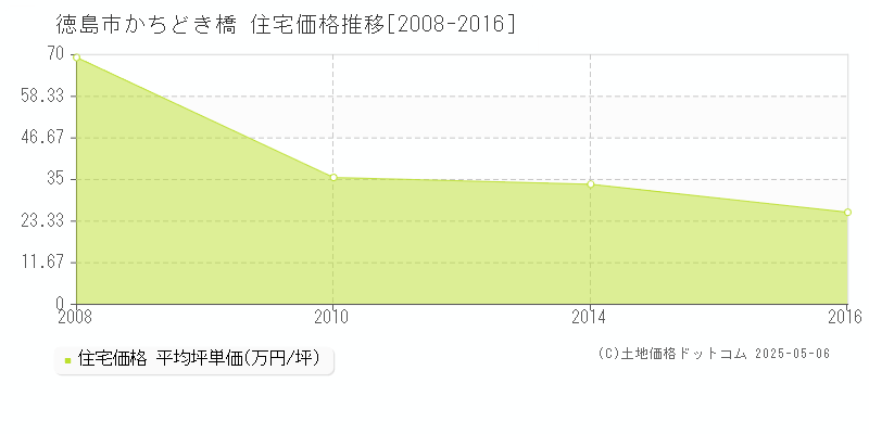 かちどき橋(徳島市)の住宅価格推移グラフ(坪単価)[2008-2016年]