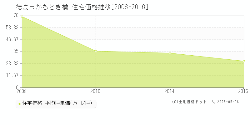 徳島市かちどき橋の住宅価格推移グラフ 