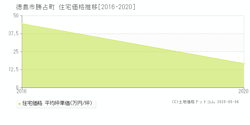 勝占町(徳島市)の住宅価格推移グラフ(坪単価)[2016-2020年]