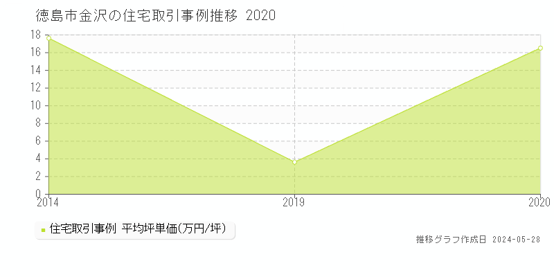 徳島市金沢の住宅価格推移グラフ 