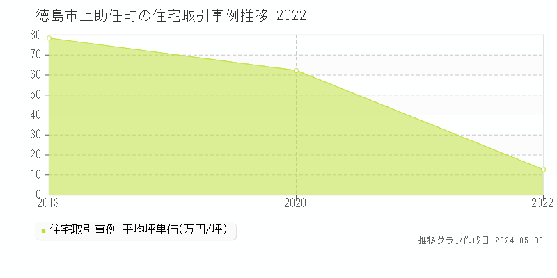 徳島市上助任町の住宅価格推移グラフ 