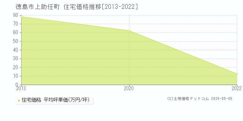 上助任町(徳島市)の住宅価格推移グラフ(坪単価)[2013-2022年]
