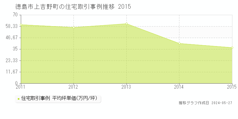 徳島市上吉野町の住宅価格推移グラフ 