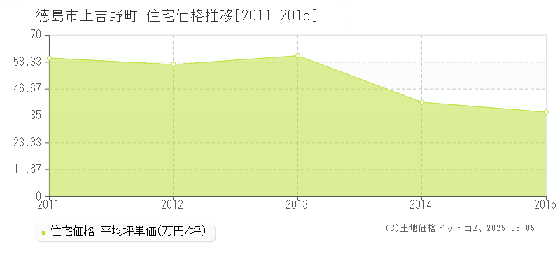上吉野町(徳島市)の住宅価格推移グラフ(坪単価)[2011-2015年]
