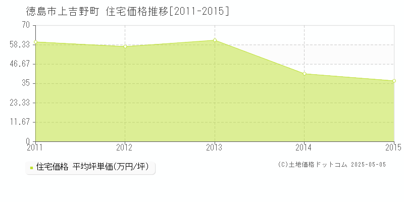 徳島市上吉野町の住宅価格推移グラフ 