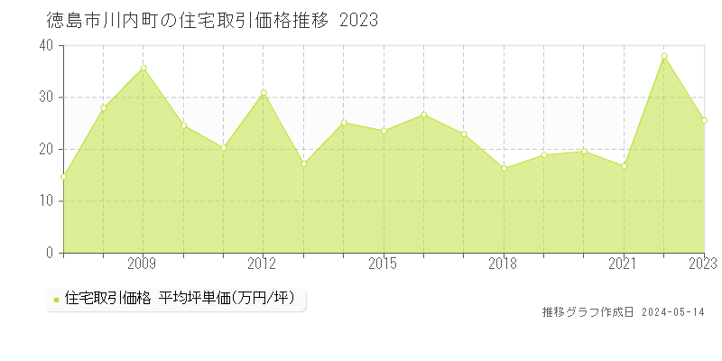 徳島市川内町の住宅価格推移グラフ 