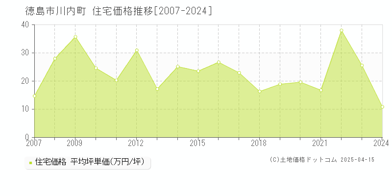 徳島市川内町の住宅価格推移グラフ 