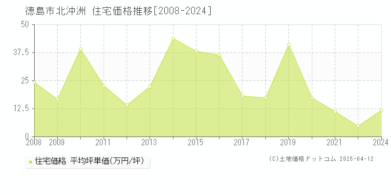 徳島市北沖洲の住宅価格推移グラフ 