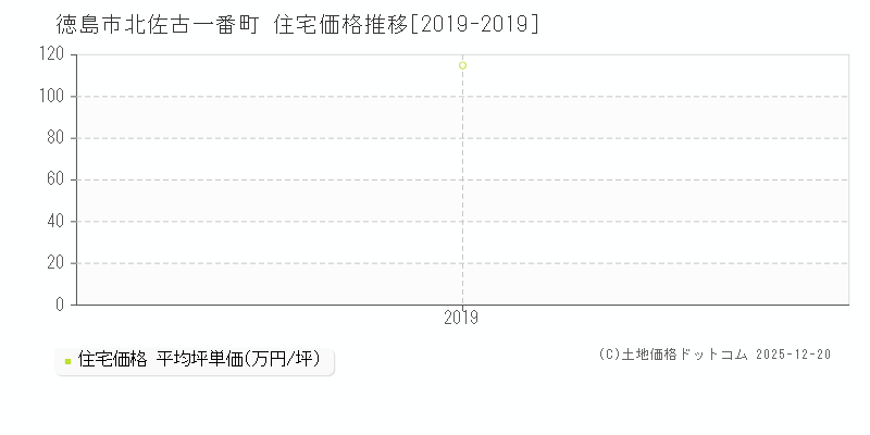 北佐古一番町(徳島市)の住宅価格推移グラフ(坪単価)[2019-2019年]