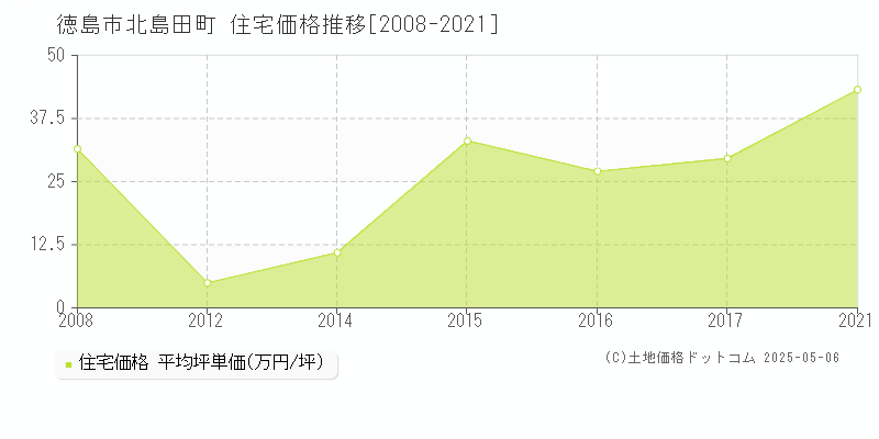 北島田町(徳島市)の住宅価格推移グラフ(坪単価)[2008-2021年]