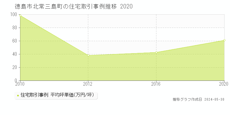 徳島市北常三島町の住宅価格推移グラフ 