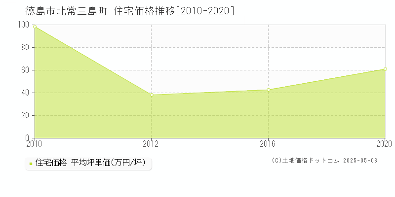 北常三島町(徳島市)の住宅価格推移グラフ(坪単価)[2010-2020年]