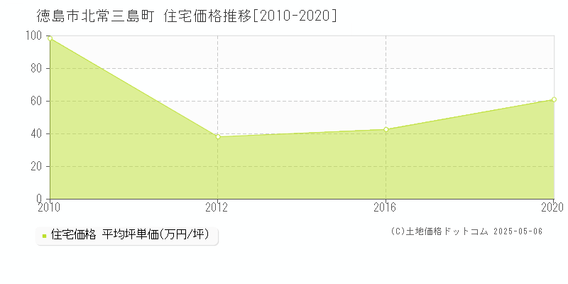 徳島市北常三島町の住宅価格推移グラフ 