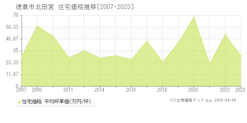 徳島市北田宮の住宅価格推移グラフ 