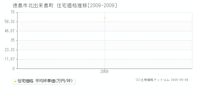 北出来島町(徳島市)の住宅価格推移グラフ(坪単価)[2009-2009年]