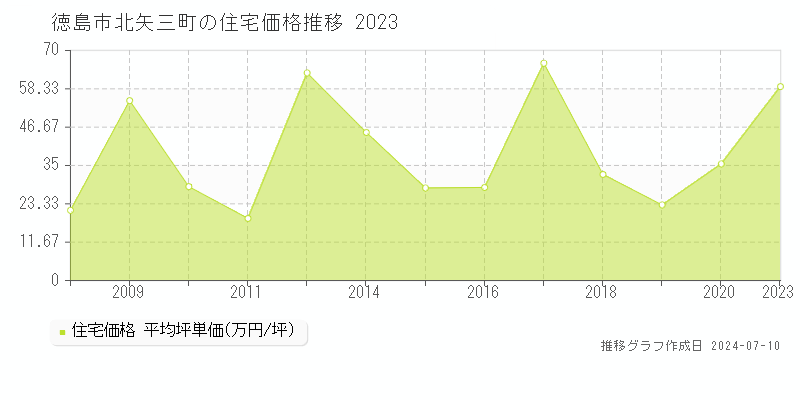 徳島市北矢三町の住宅価格推移グラフ 