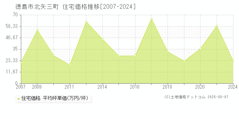 北矢三町(徳島市)の住宅価格推移グラフ(坪単価)[2007-2024年]