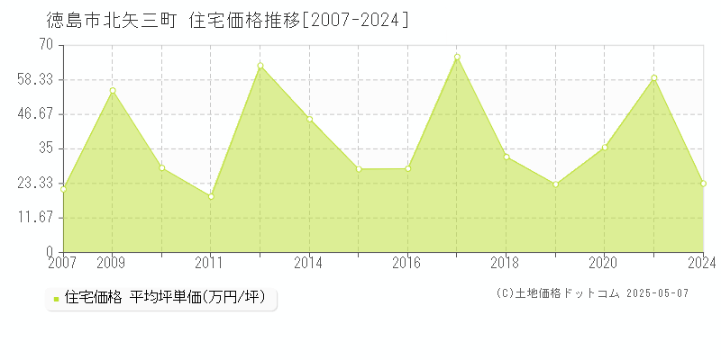 徳島市北矢三町の住宅価格推移グラフ 