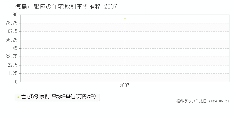 徳島市銀座の住宅価格推移グラフ 