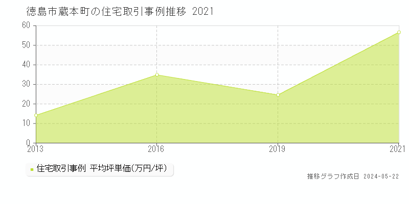 徳島市蔵本町の住宅価格推移グラフ 