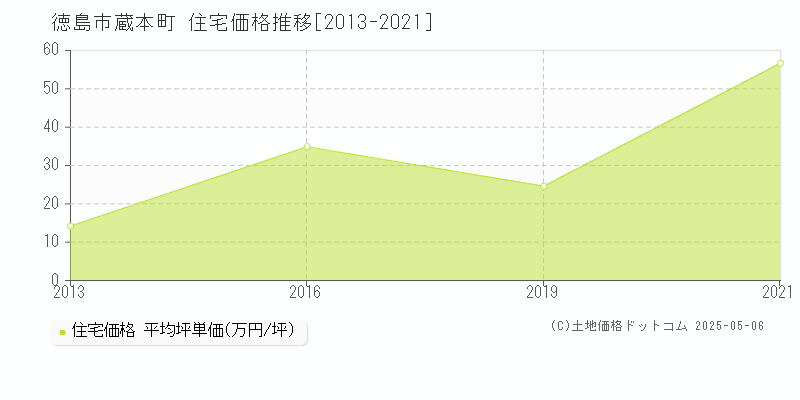 蔵本町(徳島市)の住宅価格推移グラフ(坪単価)[2013-2021年]