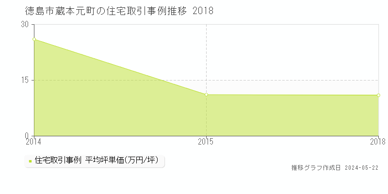 徳島市蔵本元町の住宅価格推移グラフ 